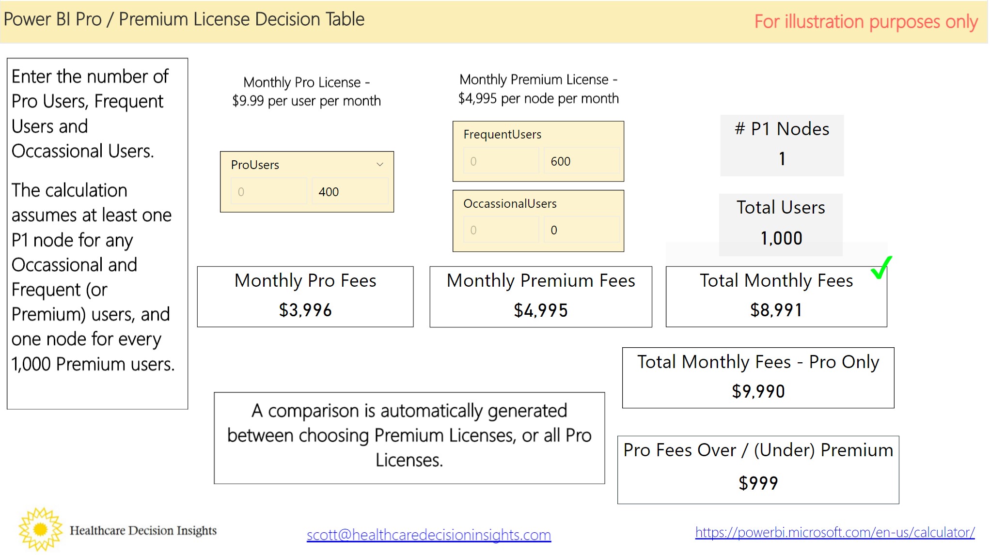 Power BI Pro / Premiums License Decision Table - Microsoft Fabric Community