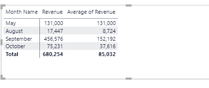 Solved: Average per month group by - Microsoft Fabric Community