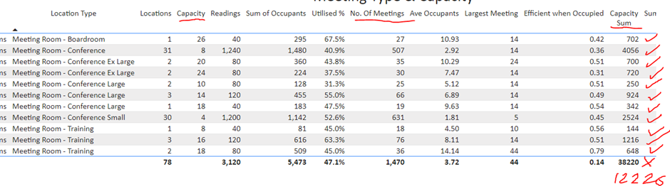 BI Table of DAX measure shows incorrect total - Microsoft Fabric Community