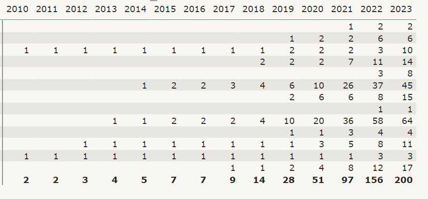 Matrix showing wrong aggregation per year - Microsoft Fabric Community