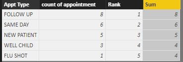 Solved: Rank count of Appt Types w/ rank 11 and above list ...