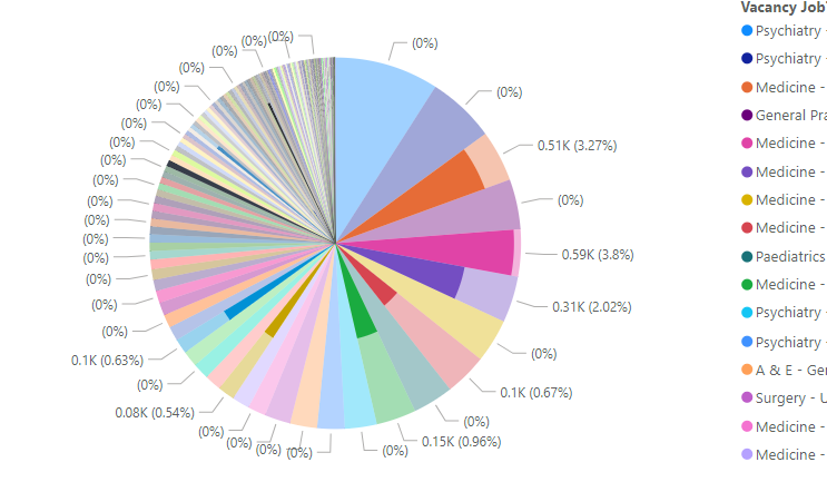 Pie chart remove 0 values and only show chart on s... - Microsoft ...