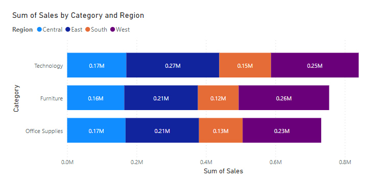 Need to Sort values in stacked Bar chart - Microsoft Fabric Community