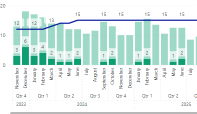 Line and Stacked Column Chart with Column Legend d... - Microsoft ...