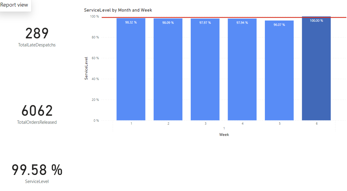 Service level display in graph - Microsoft Fabric Community