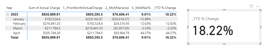 Solved: YTD and Rolling Average by Month measure incorrect ...