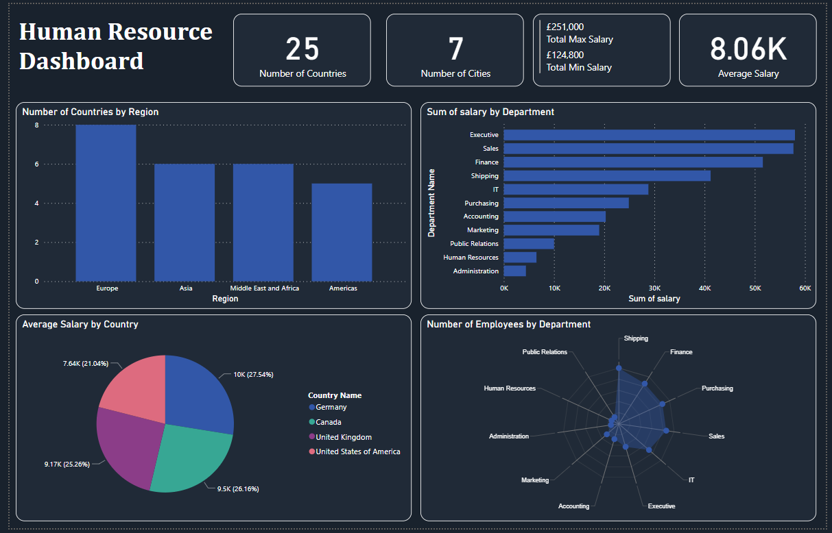 Human Resource Dashboard - Microsoft Fabric Community