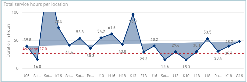 sorted by duration value