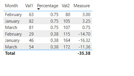 Solved: Incorrect Total in table and KPI Card - Microsoft Fabric Community