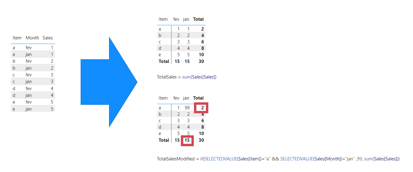 Solved: Help with wrong totals in matrix - Microsoft Fabric Community