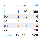Solved: Help with wrong totals in matrix - Microsoft Fabric Community
