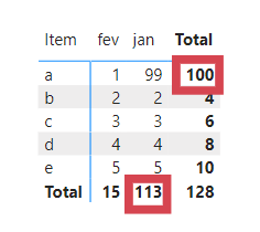 Solved: Help with wrong totals in matrix - Microsoft Fabric Community