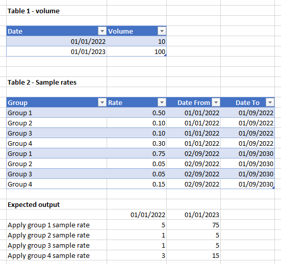 Solved: Apply Sample Rate to a Total depending on date - Microsoft ...