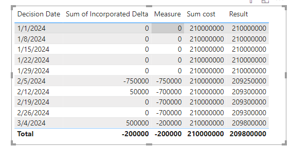 Solved: Add a sum of values to a running total by date - Microsoft ...