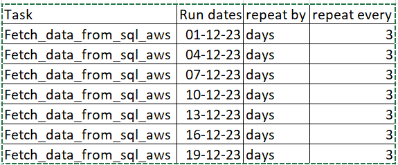Solved: Need future dates based column condition - Microsoft Fabric ...