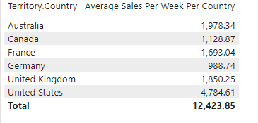 Solved: Create Measure: Average Sales Per Week Per Country - Microsoft ...