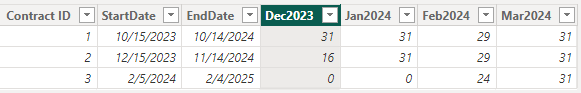 Solved: count of days by month within a date range - Microsoft Fabric ...