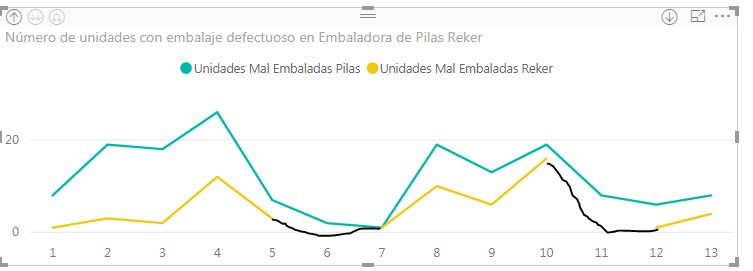 Show dates with no data on continuous date axis (L... - Microsoft ...