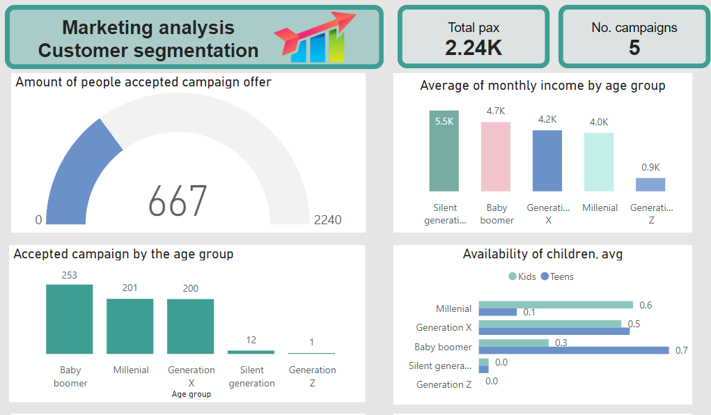 Marketing campaign Spotlight: Quick Insights - Microsoft Fabric Community