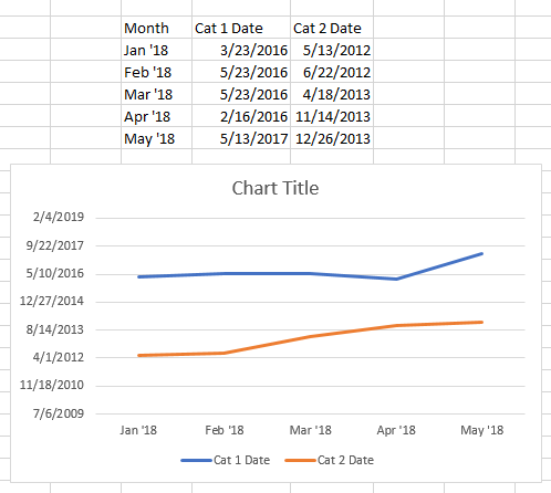 Plotting dates on line chart - Microsoft Fabric Community