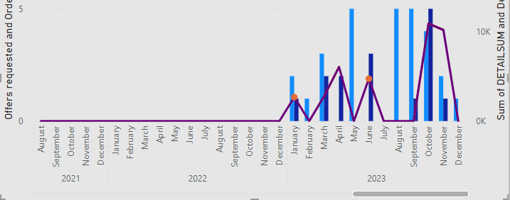 Solved: Filter dates on a graph doesn't work with measure - Microsoft ...