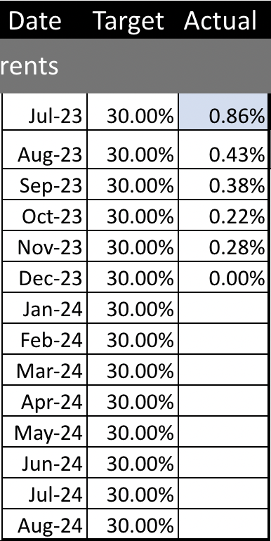 Solved: Displaying latest data when data is equal to 0. - Microsoft