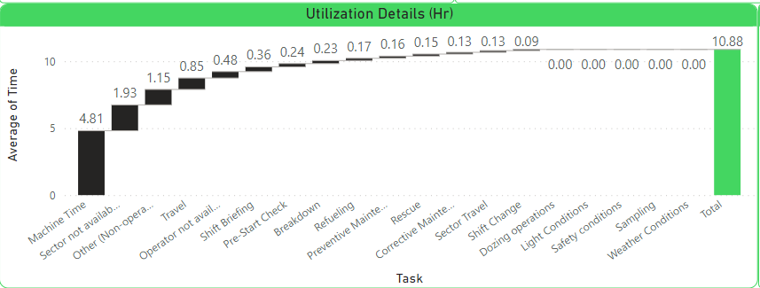 How to get average of time per Task on a Category - Microsoft Fabric ...