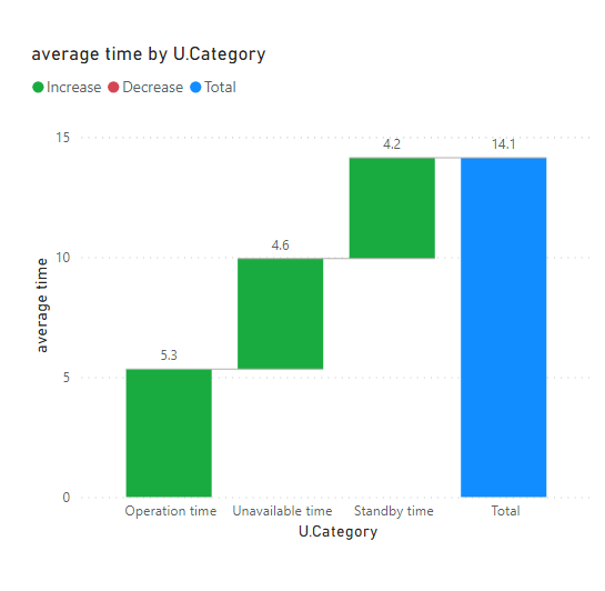 How to get average of time per Task on a Category - Microsoft Fabric ...