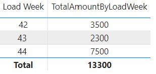 Sum Unique value based on date and week - Microsoft Fabric Community