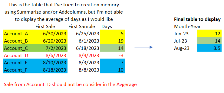 Solved: Average Days between 2 tables - Microsoft Fabric Community