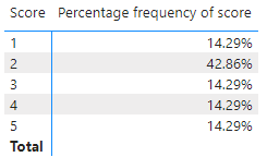 Solved: Percentage of value - Microsoft Fabric Community