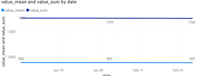 Data label value field in Line Chart not working w... - Microsoft ...