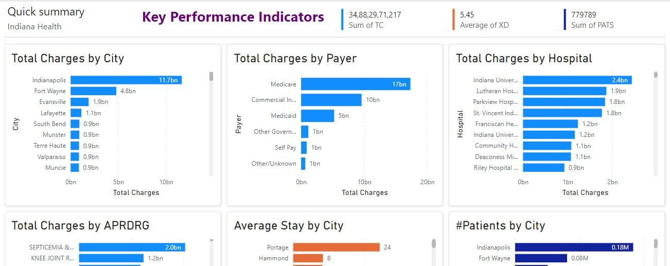 Indian health care KPI report - Microsoft Fabric Community