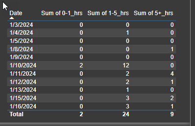 Solved: How do I filter table to hide rows with "0"? - Microsoft Fabric ...