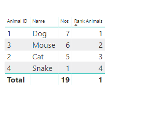 Animal Table showing Ranks as the last column