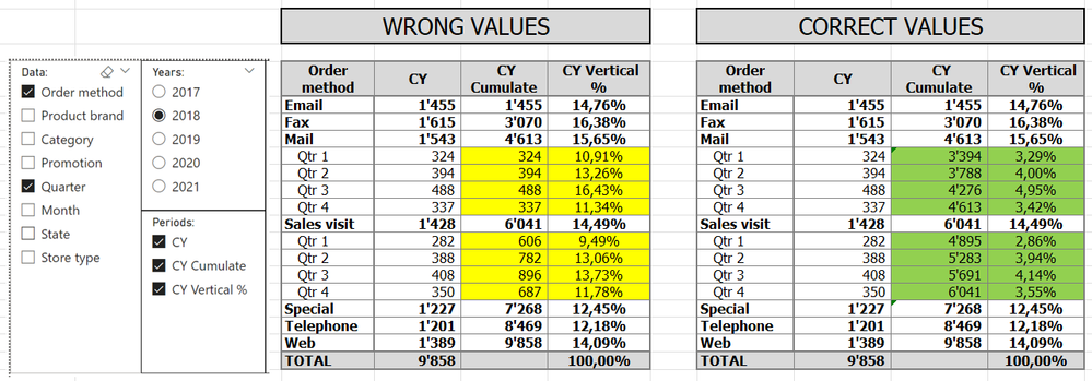Explanation in Excel, with actual wrong values and desired correct values