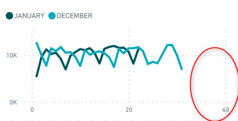 Solved: x axis showing wrong numbers - Microsoft Fabric Community