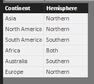 Continents Table