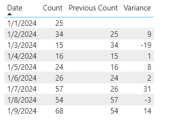 Solved: Calculate variance from previous date - Microsoft Fabric Community