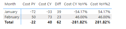 Solved: Month On Month mvmt % calculating incorrectly when ...