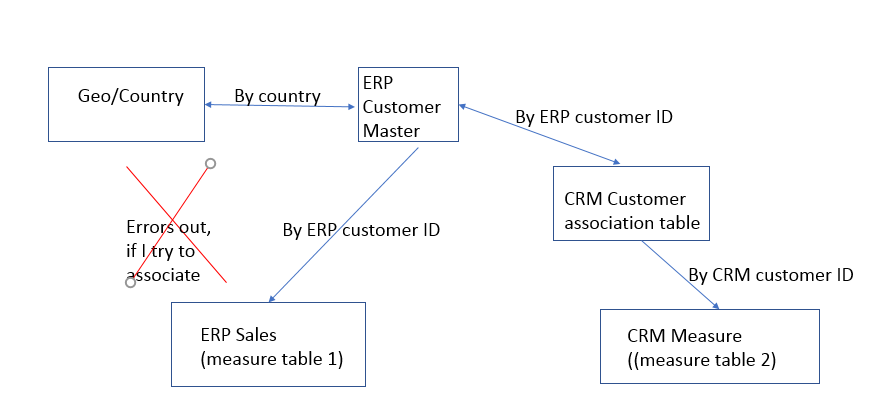 Data model question - Microsoft Fabric Community