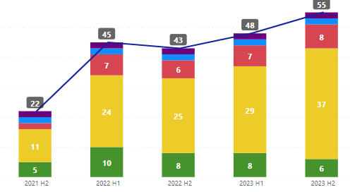 Stacked Bar Chart not showing correct values - Microsoft Fabric Community