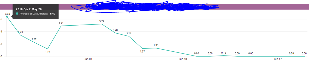 Solved: Date Range Issue in Line Chart - Microsoft Fabric Community