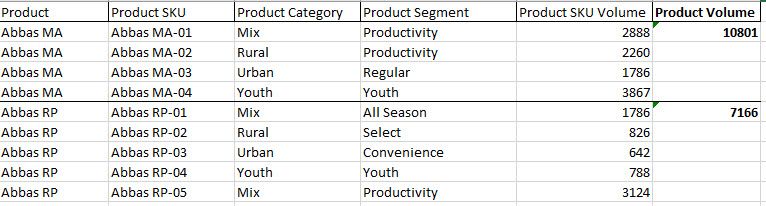Solved: Display the sum of a category - Microsoft Fabric Community