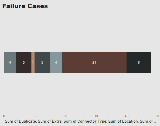 Stacked bar Chart - Wrong Display - Microsoft Fabric Community