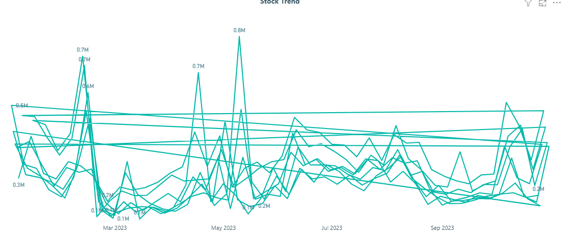 Line graph bug with multiple lines - Microsoft Fabric Community
