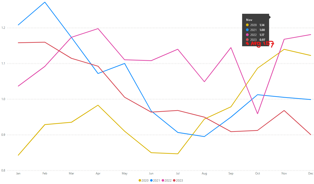 Solved: Creating an Average Line within a line chart - Microsoft Fabric ...