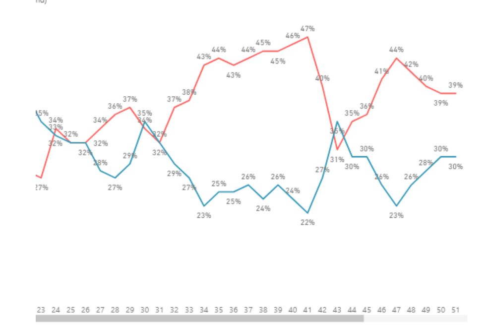 Solved: Line chart is blank when using scroll - Microsoft Fabric Community