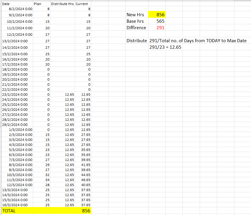 Solved: Hour Distribution from Current Date to Max Plan Da ...
