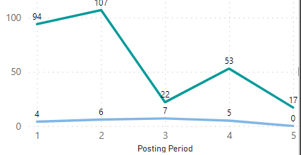 Solved: Including a zero value period in Line chart calcul ...
